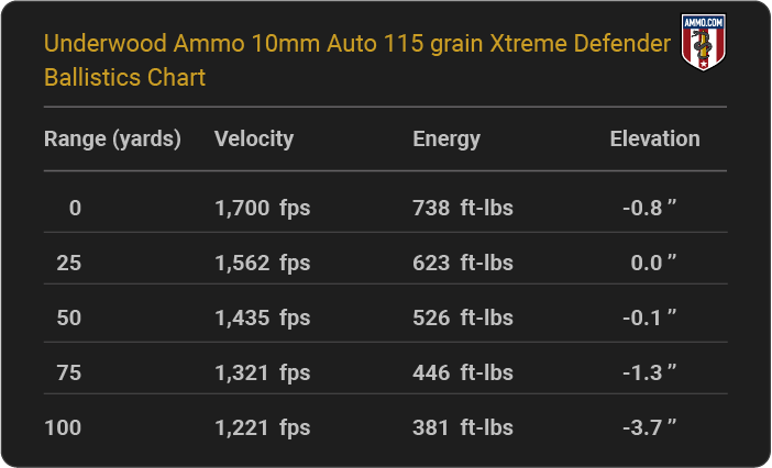 Underwood Ammo 10mm Auto 115 grain Xtreme Defender Ballistics table