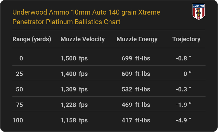 Underwood Ammo 10mm Auto 140 grain Xtreme Penetrator Platinum Ballistics table