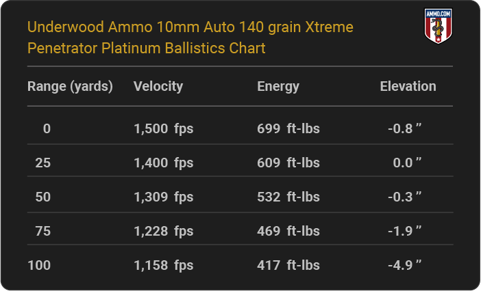 Underwood Ammo 10mm Auto 140 grain Xtreme Penetrator Platinum Ballistics table