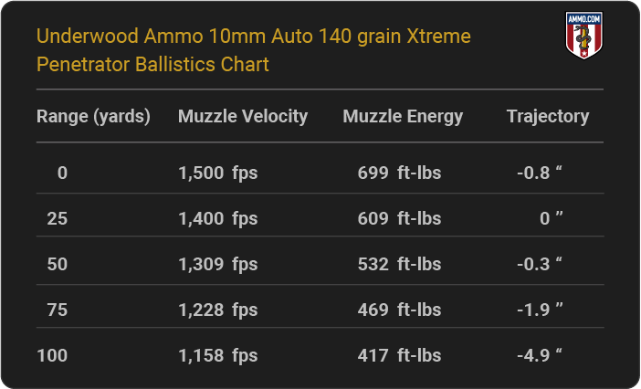 Underwood Ammo 10mm Auto 140 grain Xtreme Penetrator Ballistics table