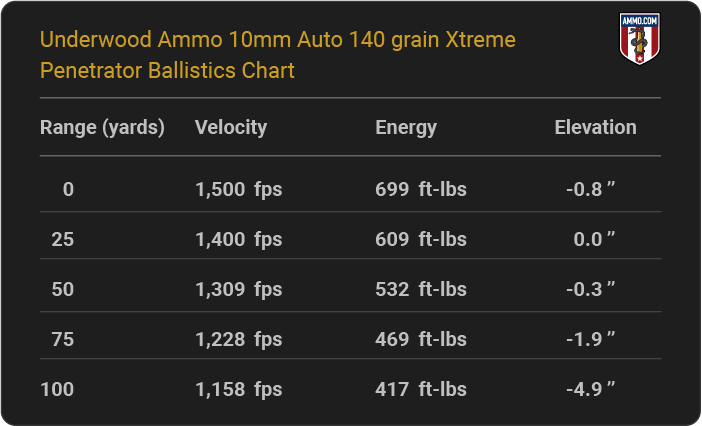 Underwood Ammo 10mm Auto 140 grain Xtreme Penetrator Ballistics table