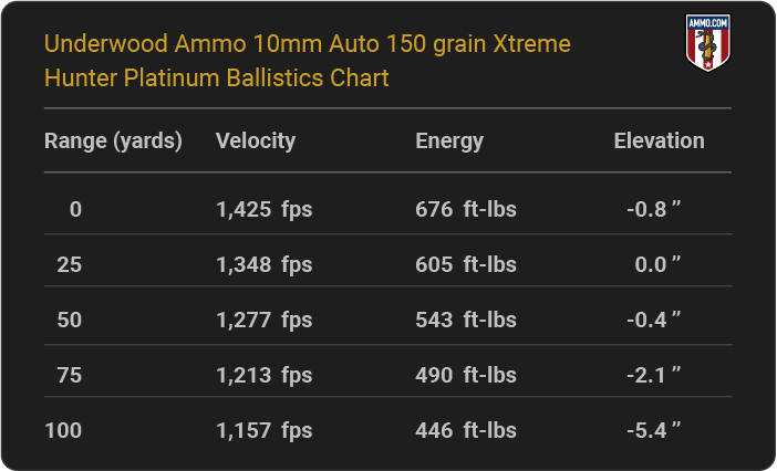 Underwood Ammo 10mm Auto 150 grain Xtreme Hunter Platinum Ballistics table