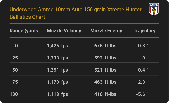 Underwood Ammo 10mm Auto 150 grain Xtreme Hunter Ballistics table