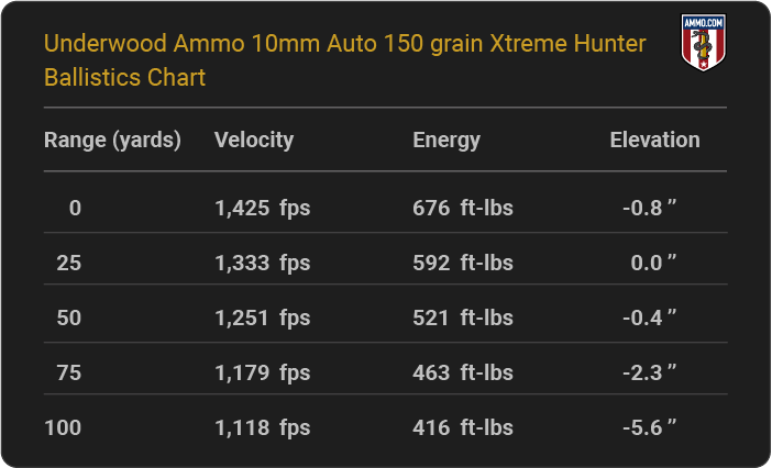 Underwood Ammo 10mm Auto 150 grain Xtreme Hunter Ballistics table