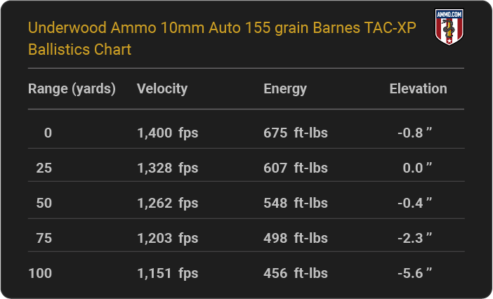 Underwood Ammo 10mm Auto 155 grain Barnes TAC-XP Ballistics table