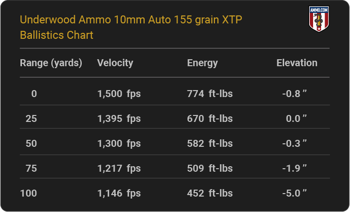 Underwood Ammo 10mm Auto 155 grain XTP Ballistics table