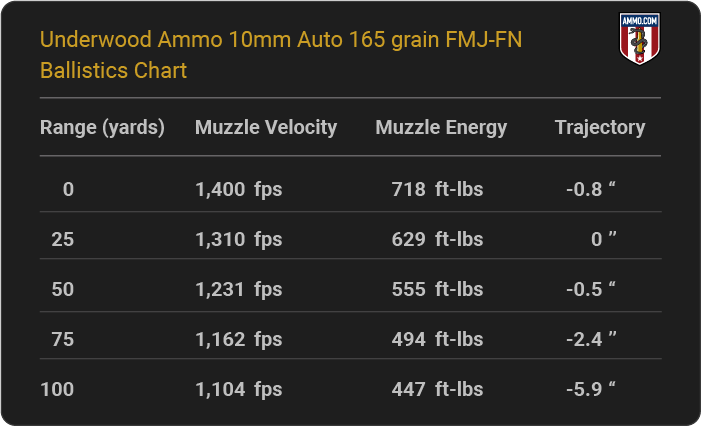 Underwood Ammo 10mm Auto 165 grain FMJ-FN Ballistics table