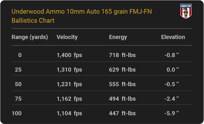 Underwood Ammo 10mm Auto 165 grain FMJ-FN Ballistics table