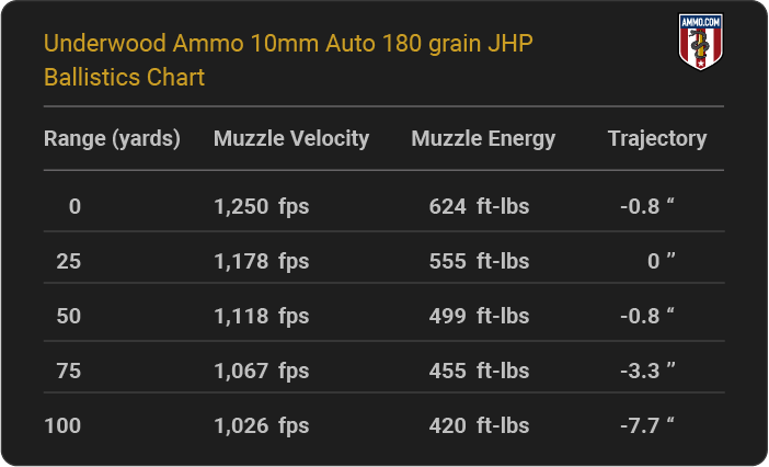 Underwood Ammo 10mm Auto 180 grain JHP Ballistics table