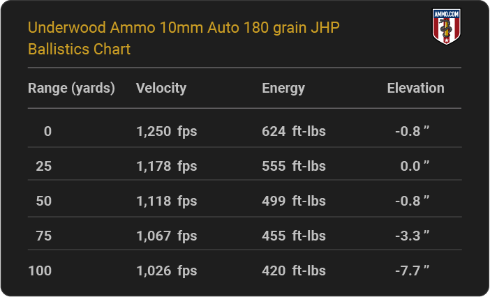 Underwood Ammo 10mm Auto 180 grain JHP Ballistics table