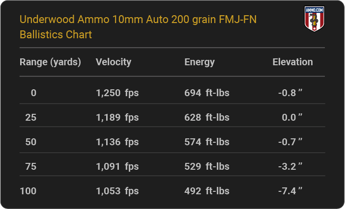 Underwood Ammo 10mm Auto 200 grain FMJ-FN Ballistics table