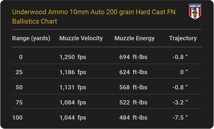 Underwood Ammo 10mm Auto 200 grain Hard Cast FN Ballistics table