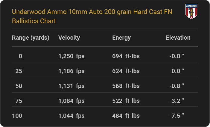 Underwood Ammo 10mm Auto 200 grain Hard Cast FN Ballistics table