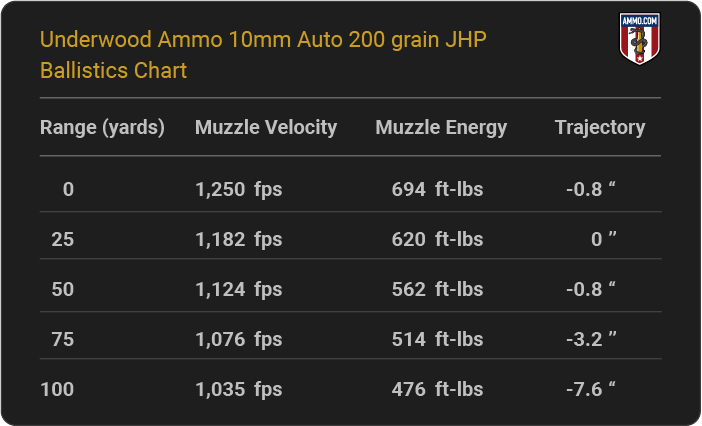 Underwood Ammo 10mm Auto 200 grain JHP Ballistics table