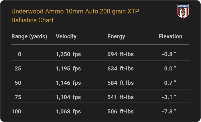 Underwood Ammo 10mm Auto 200 grain XTP Ballistics table