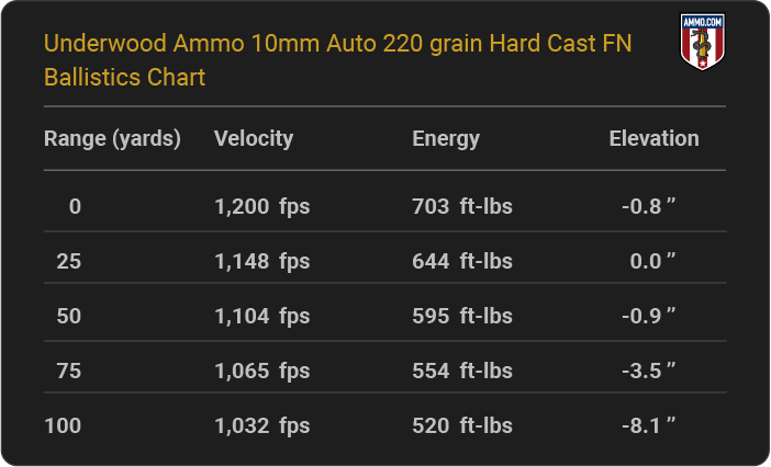 Underwood Ammo 10mm Auto 220 grain Hard Cast FN Ballistics table