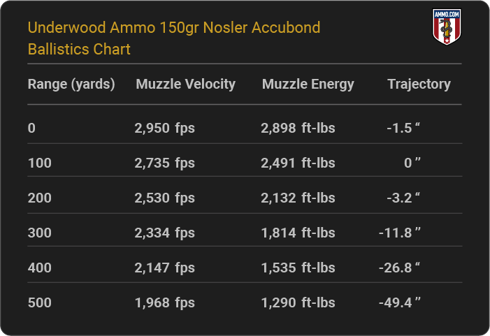 Underwood Ammo 150 grain Nosler Accubond Ballistics Chart