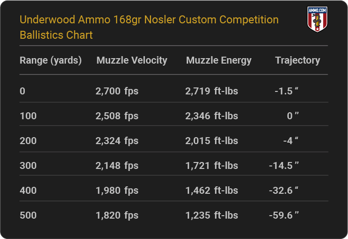 Underwood Ammo 168 grain Nosler Custom Competition Ballistics Chart