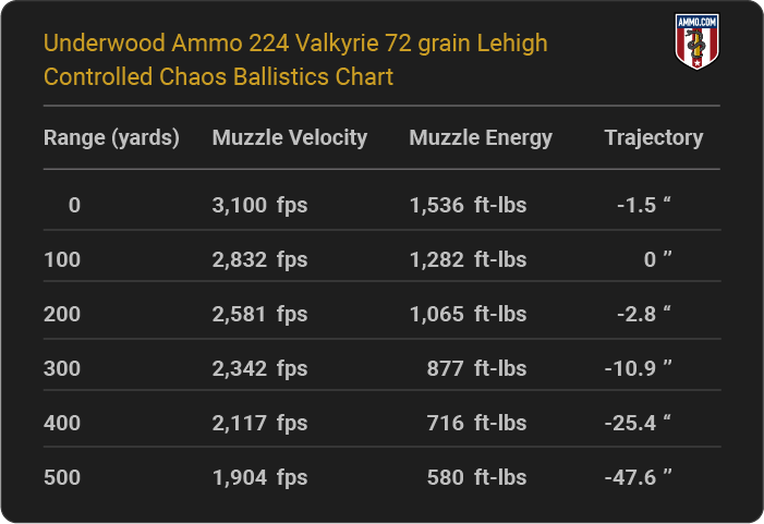 Underwood Ammo 224 Valkyrie 72 grain Lehigh Controlled Chaos Ballistics table