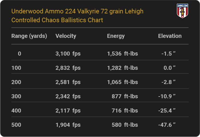 Underwood Ammo 224 Valkyrie 72 grain Lehigh Controlled Chaos Ballistics table