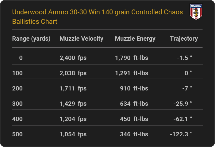 Underwood Ammo 30-30 Win 140 grain Controlled Chaos Ballistics table