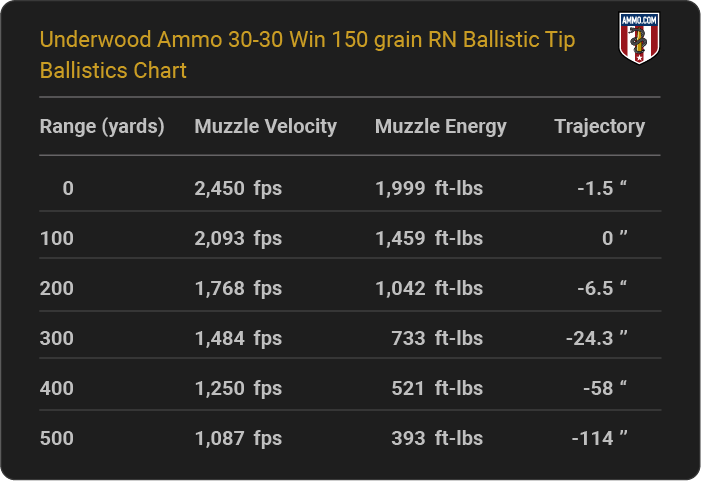 Underwood Ammo 30-30 Win 150 grain RN Ballistic Tip Ballistics table