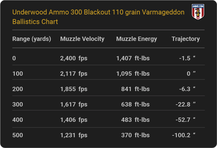 Underwood Ammo 300 Blackout 110 grain Varmageddon Ballistics table