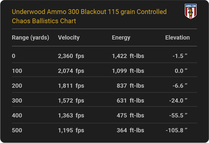 Underwood Ammo 300 Blackout 115 grain Controlled Chaos Ballistics table