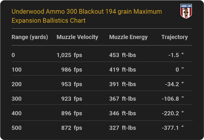 Underwood Ammo 300 Blackout 194 grain Maximum Expansion Ballistics table