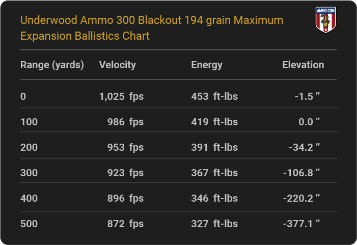 Underwood Ammo 300 Blackout 194 grain Maximum Expansion Ballistics table