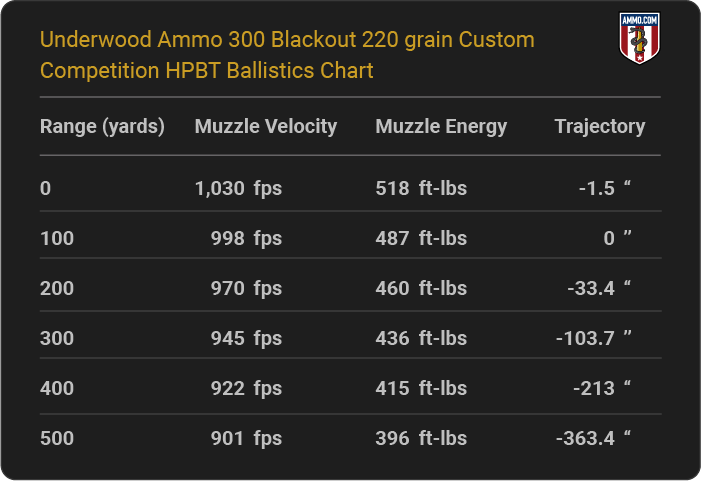 Underwood Ammo 300 Blackout 220 grain Custom Competition HPBT Ballistics table
