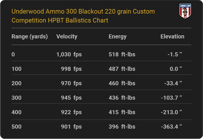 Underwood Ammo 300 Blackout 220 grain Custom Competition HPBT Ballistics table
