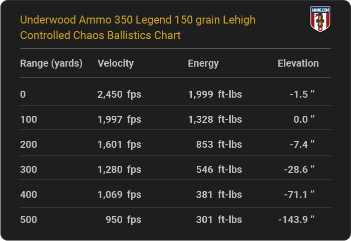 Underwood Ammo 350 Legend 150 grain Lehigh Controlled Chaos Ballistics table