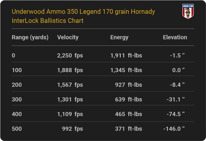 Underwood Ammo 350 Legend 170 grain Hornady InterLock Ballistics table