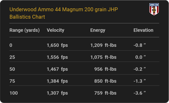 Underwood Ammo 44 Magnum 200 grain JHP Ballistics table