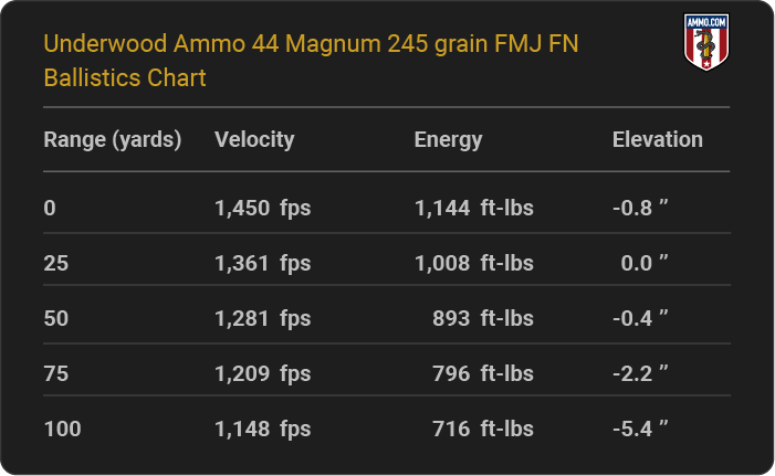 Underwood Ammo 44 Magnum 245 grain FMJ FN Ballistics table