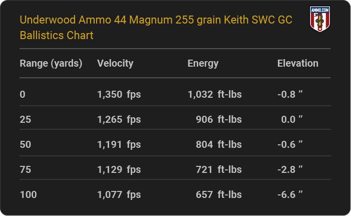 Underwood Ammo 44 Magnum 255 grain Keith SWC GC Ballistics table