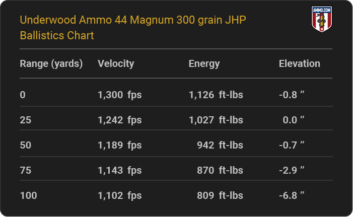 Underwood Ammo 44 Magnum 300 grain JHP Ballistics table