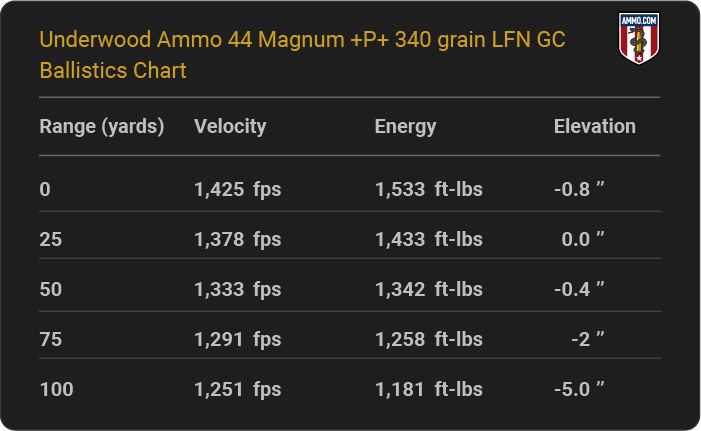 Underwood Ammo 44 Magnum +P+ 340 grain LFN GC Ballistics table
