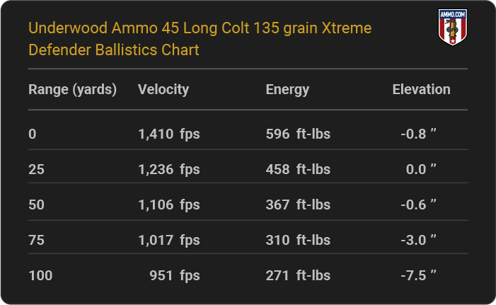 Underwood Ammo 45 Long Colt 135 grain Xtreme Defender Ballistics table