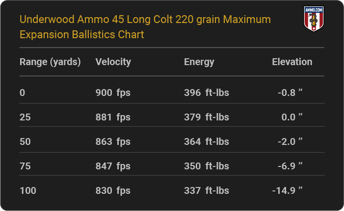 Underwood Ammo 45 Long Colt 220 grain Maximum Expansion Ballistics table