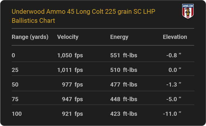 45 Long Colt Ballistics Tables From the Major Ammo Makers