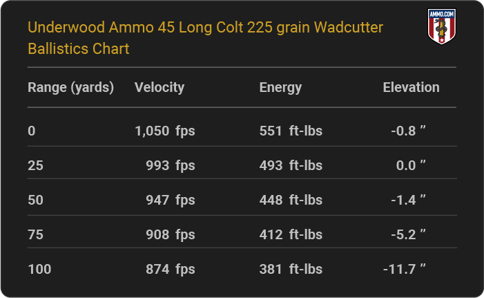 Underwood Ammo 45 Long Colt 225 grain Wadcutter Ballistics table