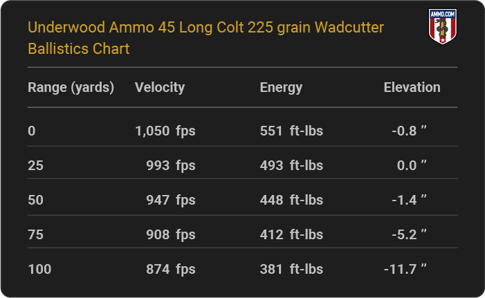 45 Long Colt Ballistics Tables From the Major Ammo Makers