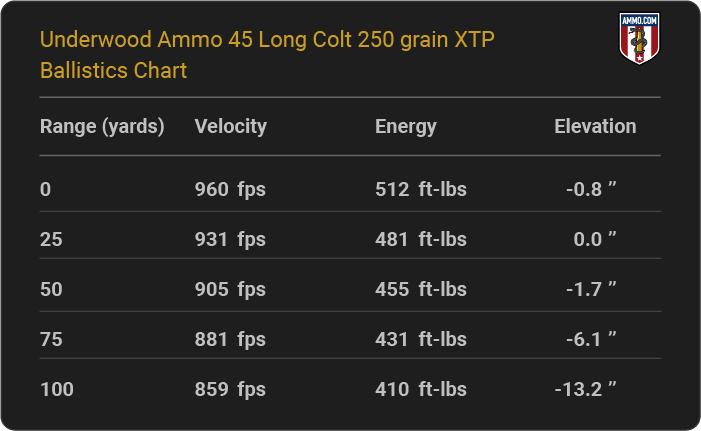 Underwood Ammo 45 Long Colt 250 grain XTP Ballistics table