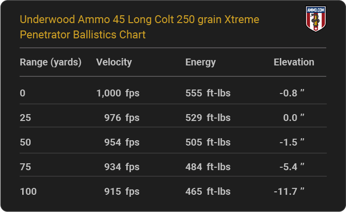 Underwood Ammo 45 Long Colt 250 grain Xtreme Penetrator Ballistics table