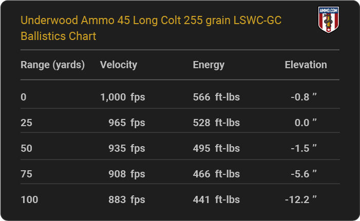 45 Long Colt Ballistics Tables From the Major Ammo Makers