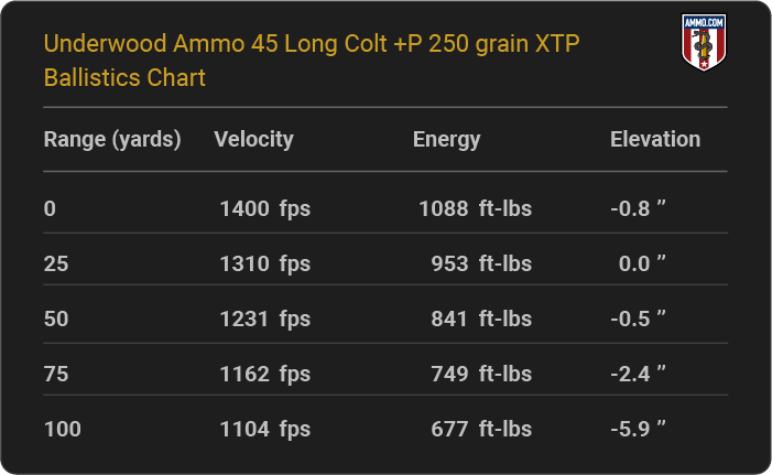Underwood Ammo 45 Long Colt +P 250 grain XTP Ballistics table