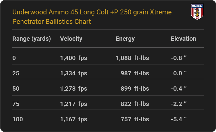 Underwood Ammo 45 Long Colt +P 250 grain Xtreme Penetrator Ballistics table