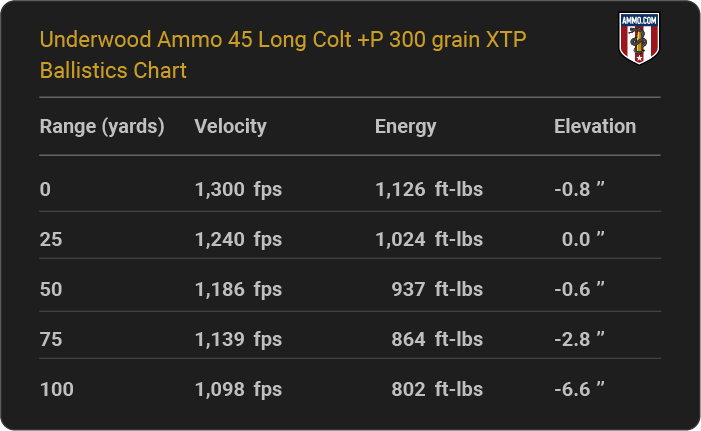 Underwood Ammo 45 Long Colt +P 300 grain XTP Ballistics table